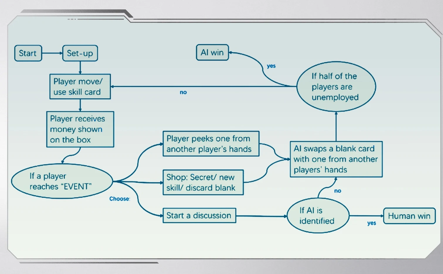 Game flow: movement, EVENT, AI learning and win conditions.